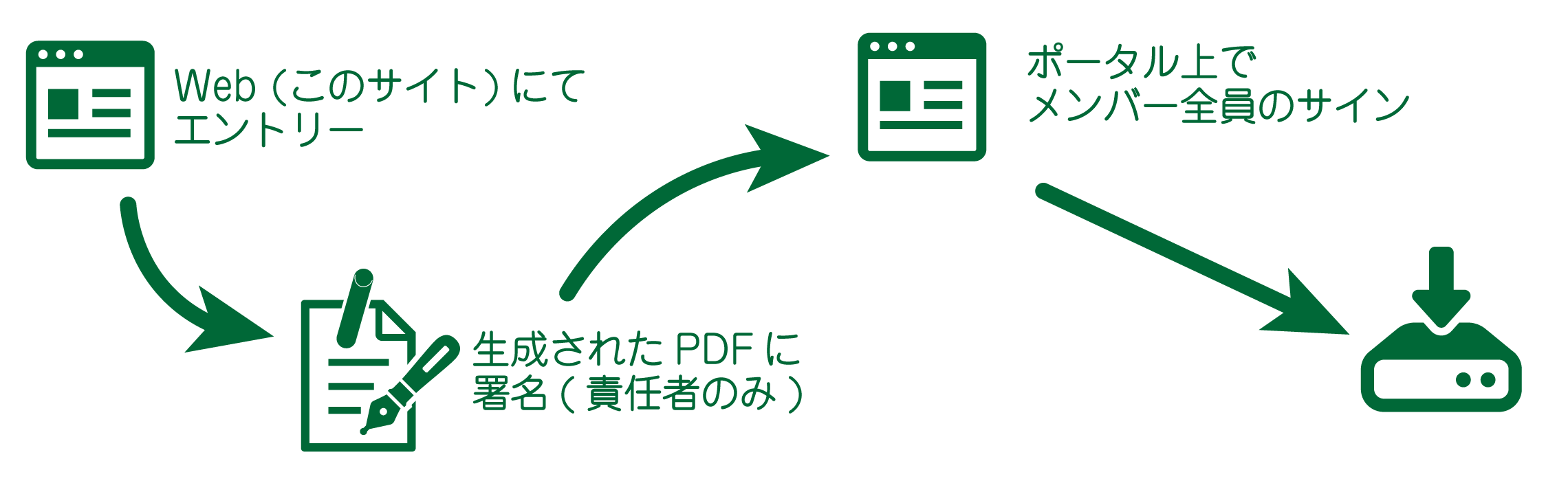 申込みの流れ